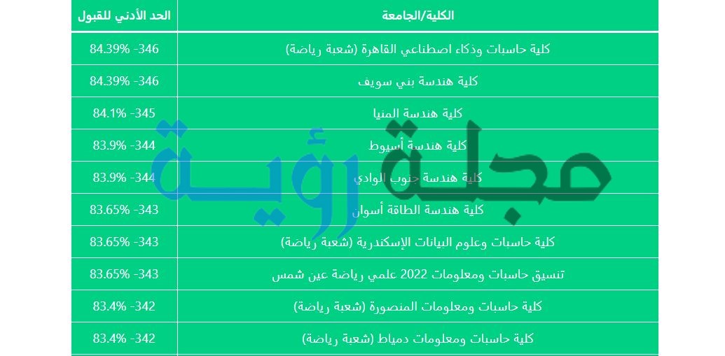 تنسيق-المرحلة-الثانية-علمي-رياضة-بالدرجات